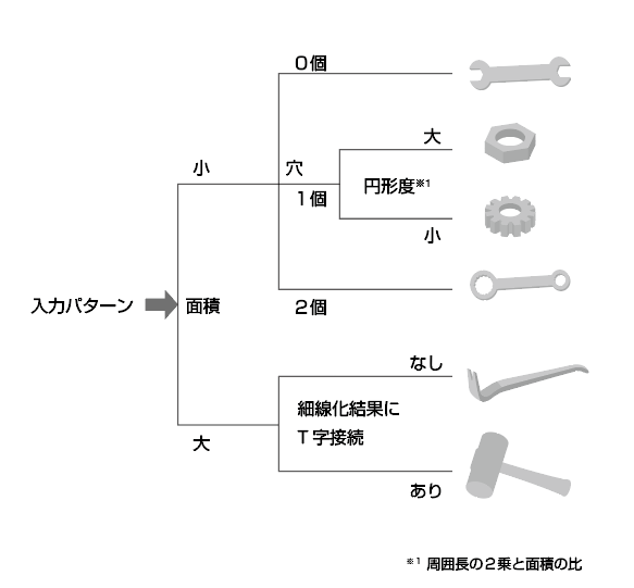 特徴量に基づき分類する例