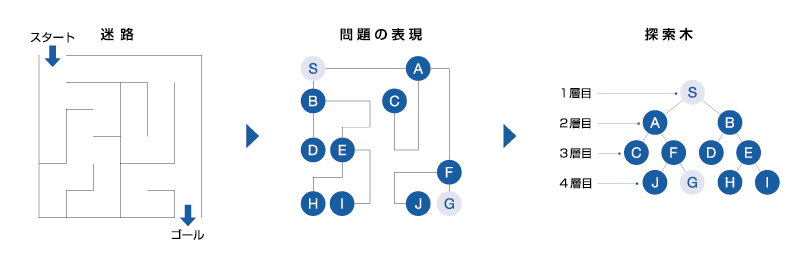 探索木で問題を解く