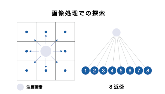 画像処理における探索の考え方